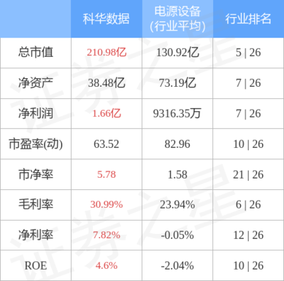 科華數據主力資金凈買入1.49億元，不間斷電源設備技術開發與銷售前景廣闊
